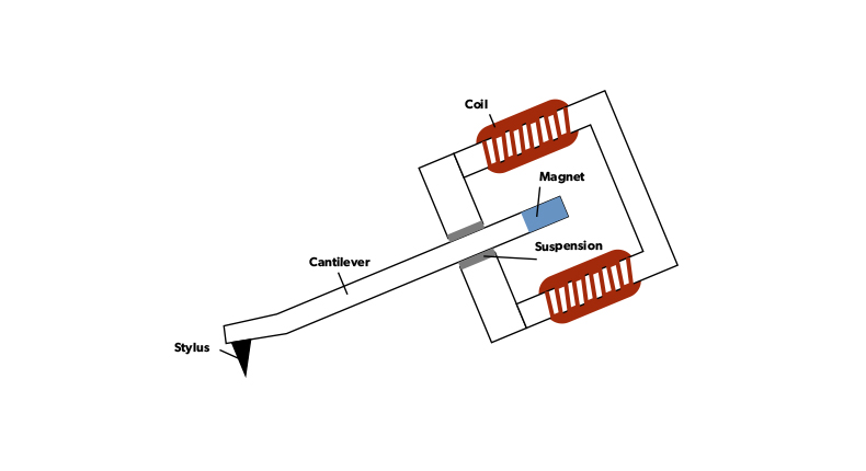 Схема картриджа с подвижным магнитом