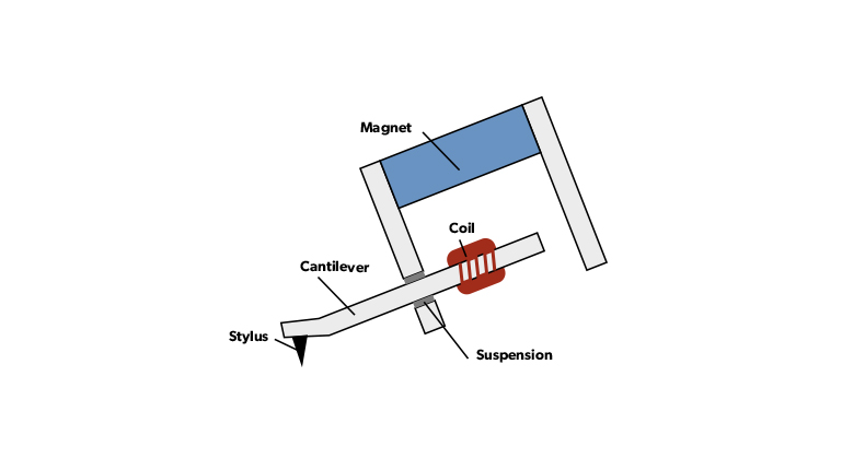 Схема картриджа с подвижной катушкой