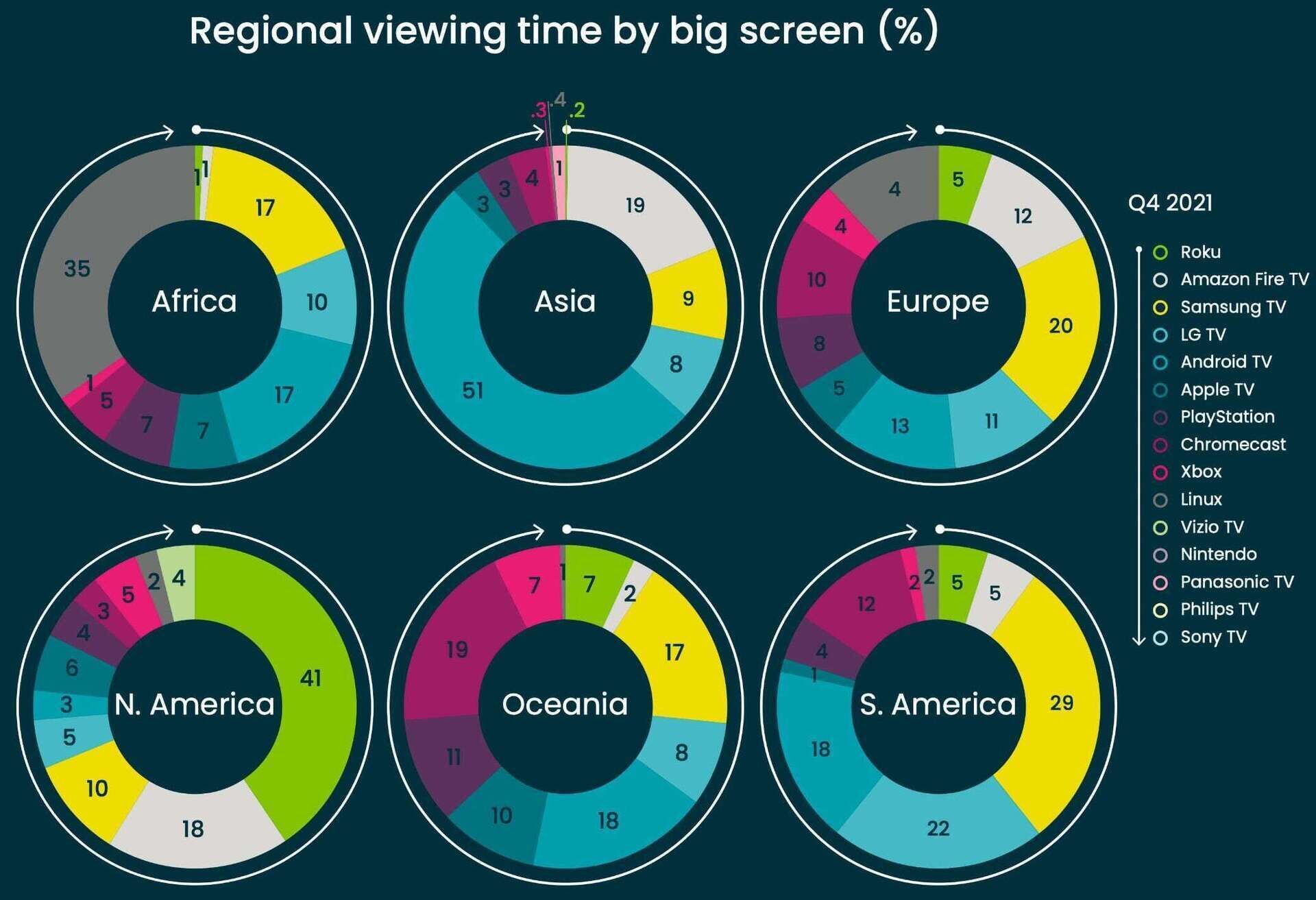 Статистика Conviva: в 2021 году телезрители все чаще выбирали Smart TV на больших экранах