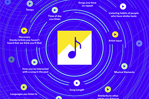 Spotify придумал систему продвижения контента по запросам артистов