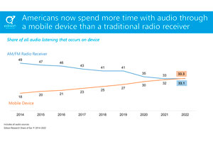 Статистика: аудио на телефоне в США слушают уже больше, чем радио