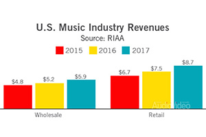 RIAA: звукозаписывающий бизнес на подъеме