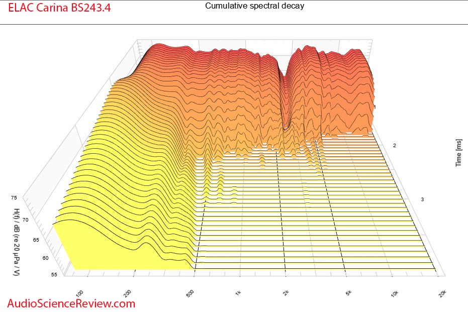 Обзор полочных колонок ELAC Carina BS243.4 / audiosciencereview.com