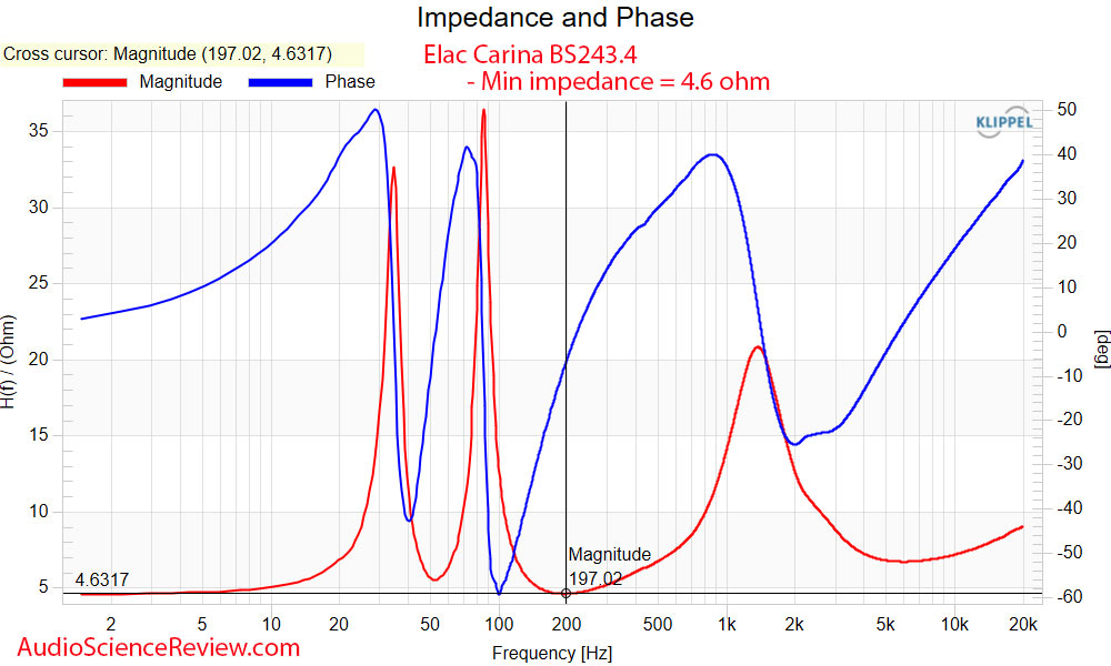 Обзор полочных колонок ELAC Carina BS243.4 / audiosciencereview.com