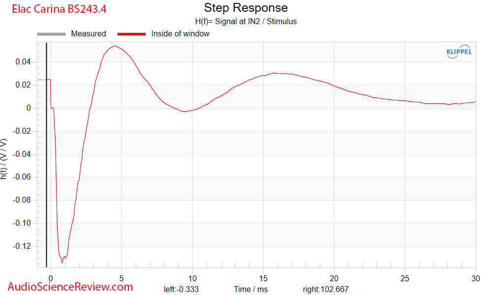 Обзор полочных колонок ELAC Carina BS243.4 / audiosciencereview.com