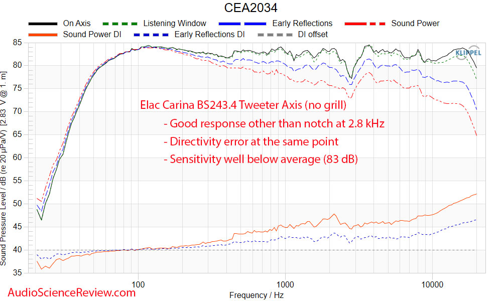 Обзор полочных колонок ELAC Carina BS243.4 / audiosciencereview.com