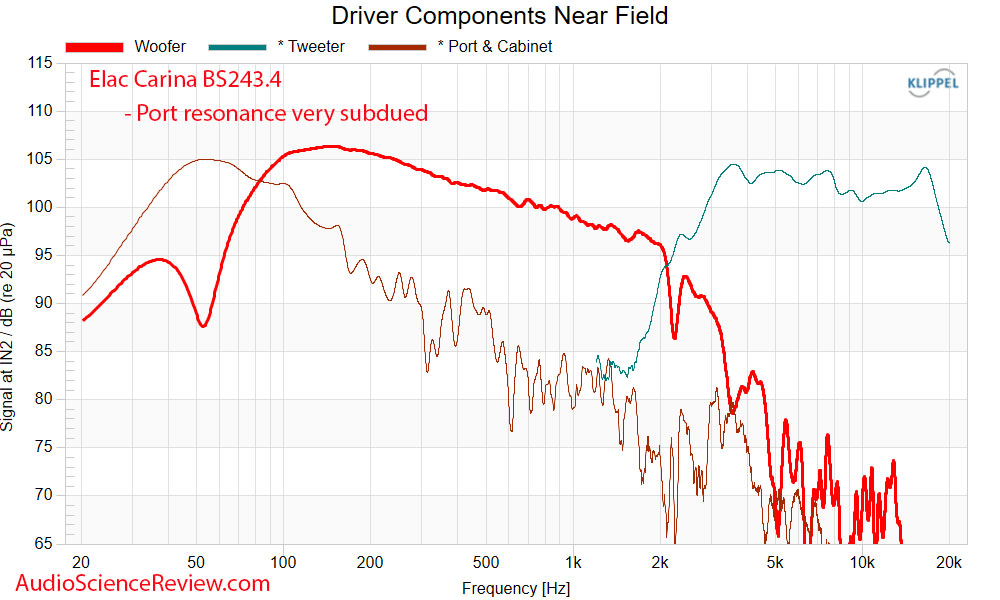 Обзор полочных колонок ELAC Carina BS243.4 / audiosciencereview.com
