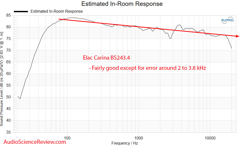 Обзор полочных колонок ELAC Carina BS243.4 / audiosciencereview.com
