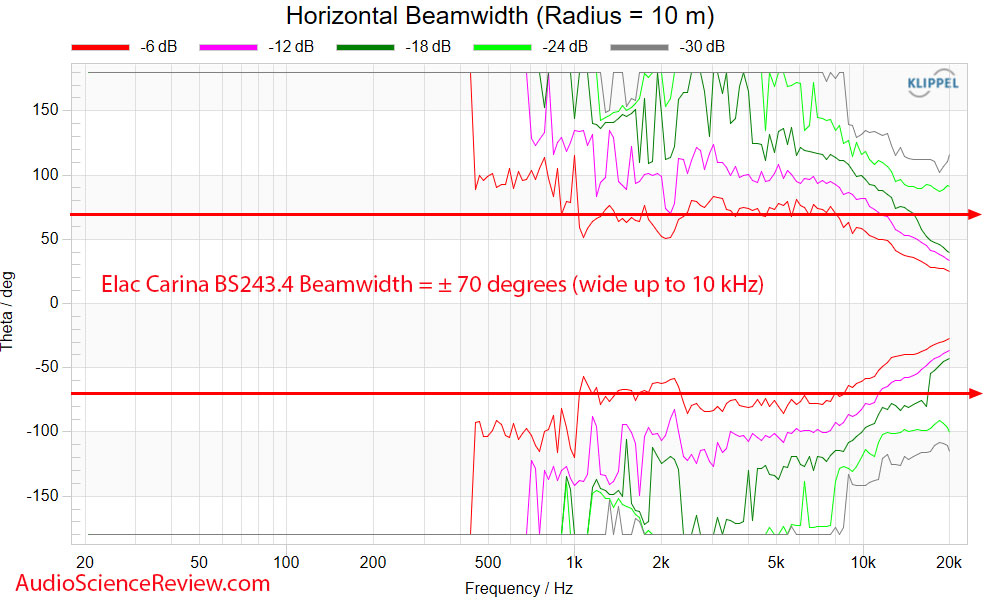 Обзор полочных колонок ELAC Carina BS243.4 / audiosciencereview.com