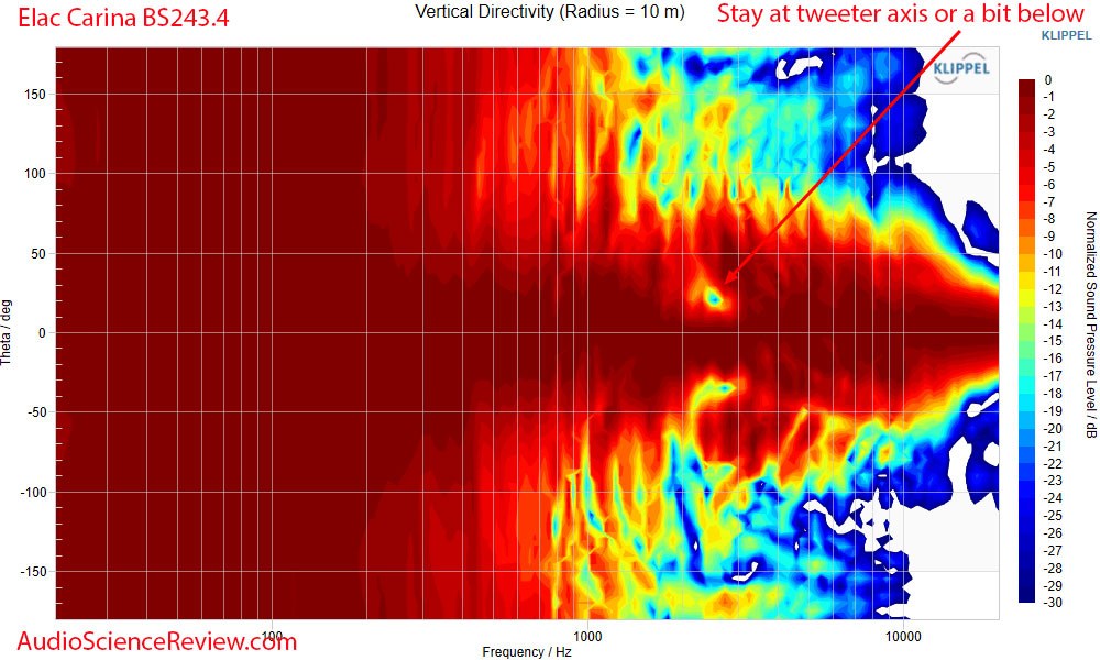 Обзор полочных колонок ELAC Carina BS243.4 / audiosciencereview.com