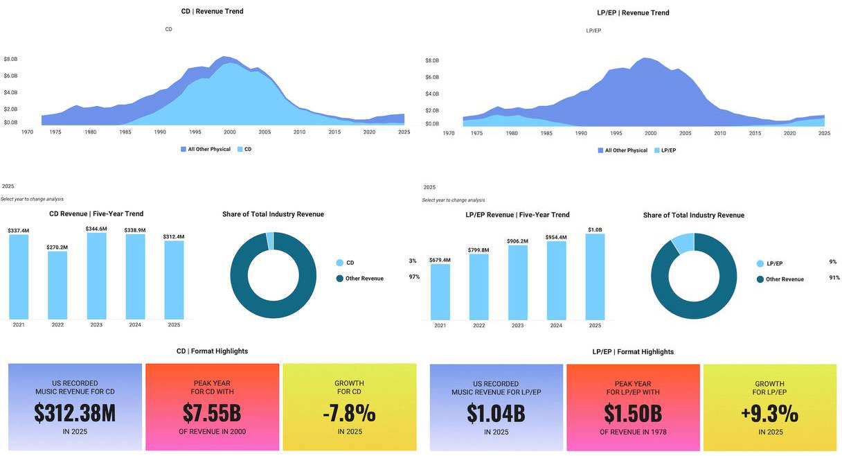 RIAA: винил — всерьез и надолго