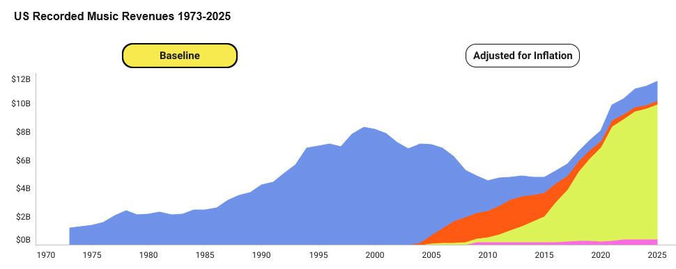 RIAA: винил — всерьез и надолго