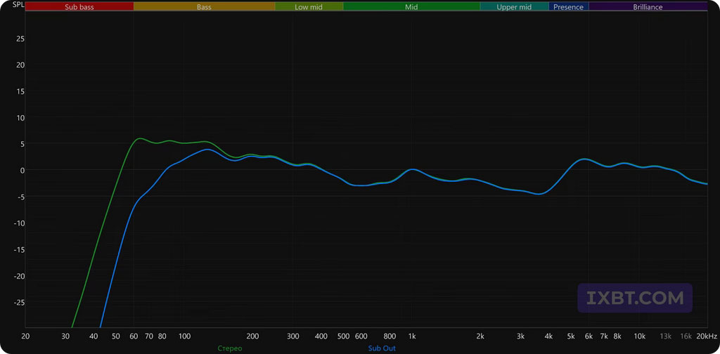 Обзор активной полочной акустики Radiotehnika S-10NA и сабвуфера Alfa 1.05 / ixbt.com