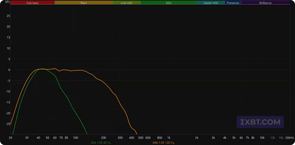 Обзор активной полочной акустики Radiotehnika S-10NA и сабвуфера Alfa 1.05 / ixbt.com