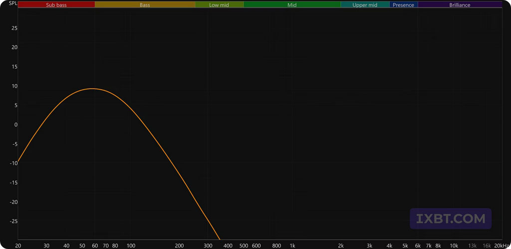 Обзор активной полочной акустики Radiotehnika S-10NA и сабвуфера Alfa 1.05 / ixbt.com