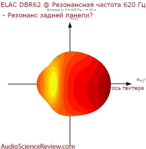 Трехмерное поле на резонансной частоте акустики ELAC Debut Reference DBR62