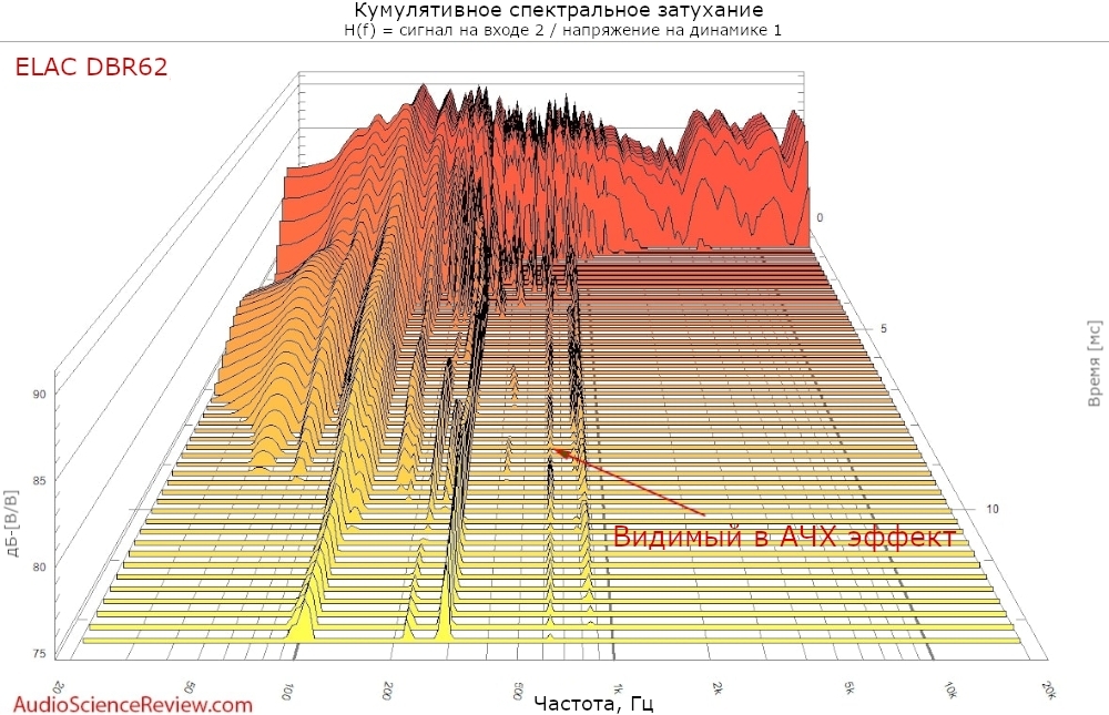 Кумулятивное спектральное затухание акустики ELAC Debut Reference DBR62