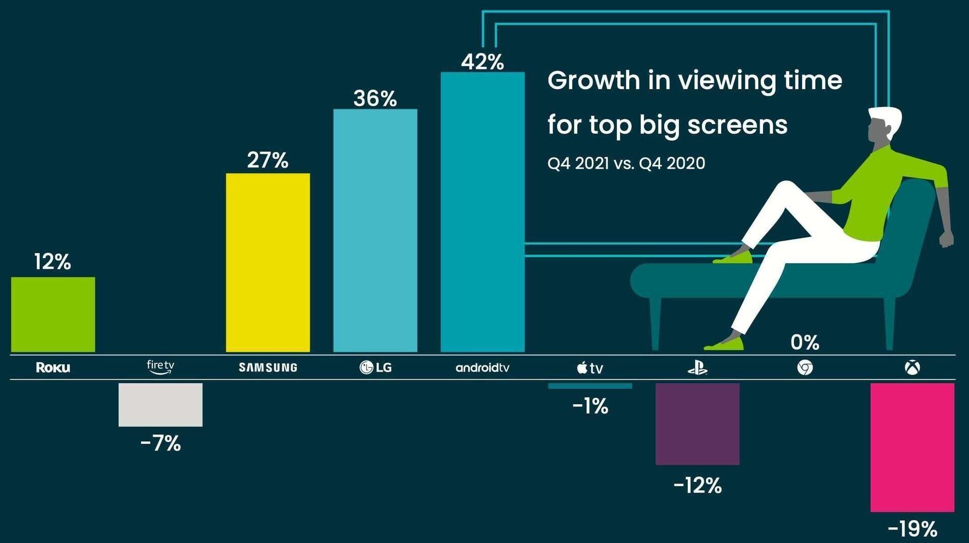 Статистика Conviva: в 2021 году телезрители все чаще выбирали Smart TV на больших экранах