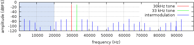 16 бит 24 бит звук. График частот звука. 96 КГЦ В Гц. KHZ. Спектр ниже 20 КГЦ.