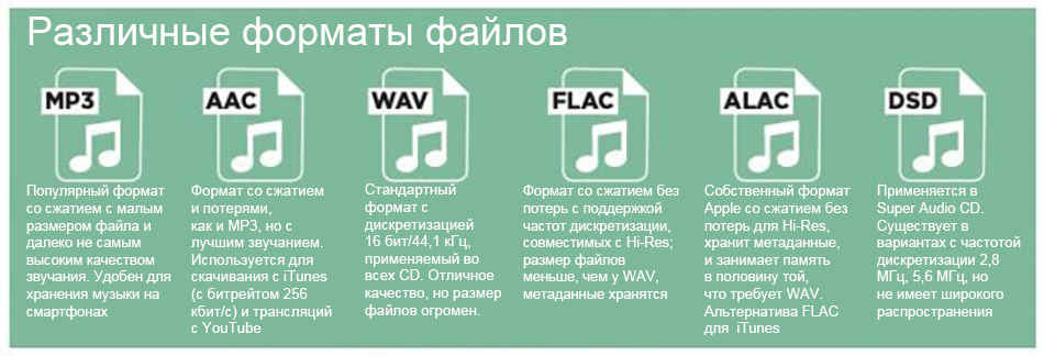 Форматы звука. Форматы музыки. Форматы музыкальных файлов. Музыка в формате FLAC. Качество музыки Форматы.