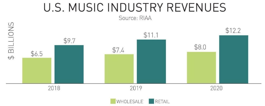 Столбчатая диаграмма по выручке музыкальной индустрии в США