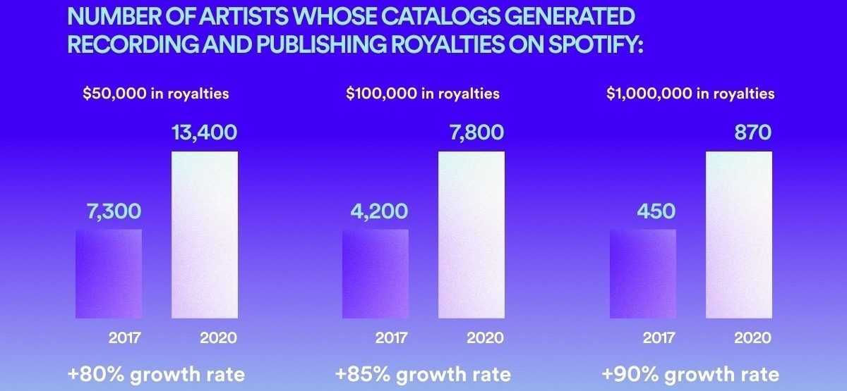 Столбчатая диаграмма по количеству исполнителей, получающих доход на платформе Spotify