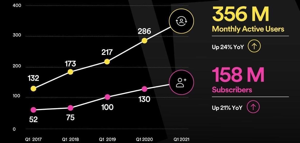 Диаграмма роста числа подписчиков и постоянных пользователей Spotify по первым кварталам 2017–2021 годов