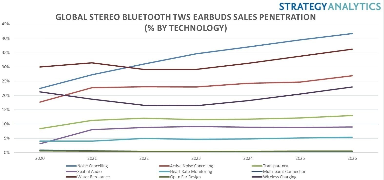 График роста доли Bluetooth-наушников TWS