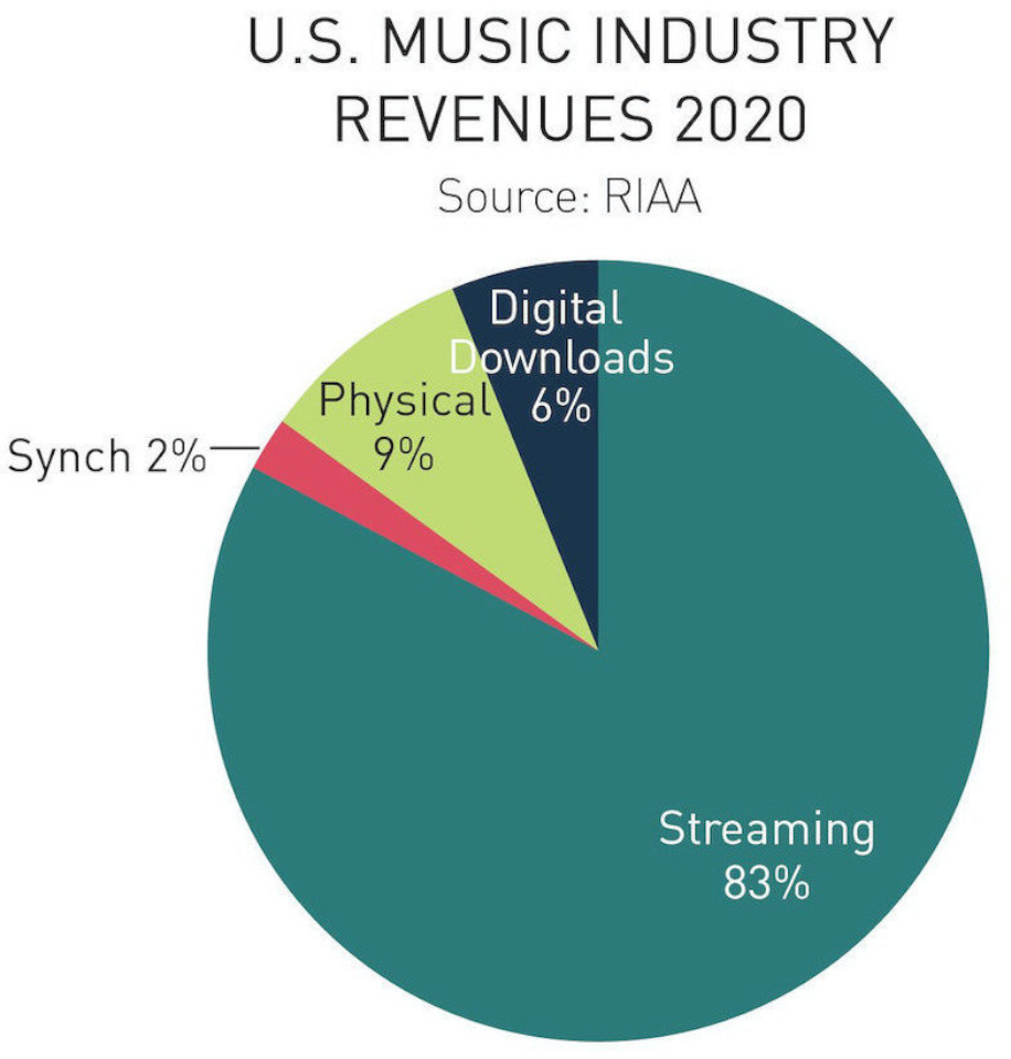 Круговая диаграмма по выручке музыкальной индустрии в США за 2020 год