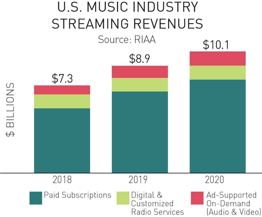 Столбчатая диаграмма по выручке стриминговой музыкальной индустрии в США