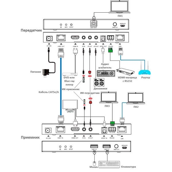 HDMI-удлинитель Prestel Приемник и передатчик HDMI-сигнала  EHD‑4K100LU - фото 2